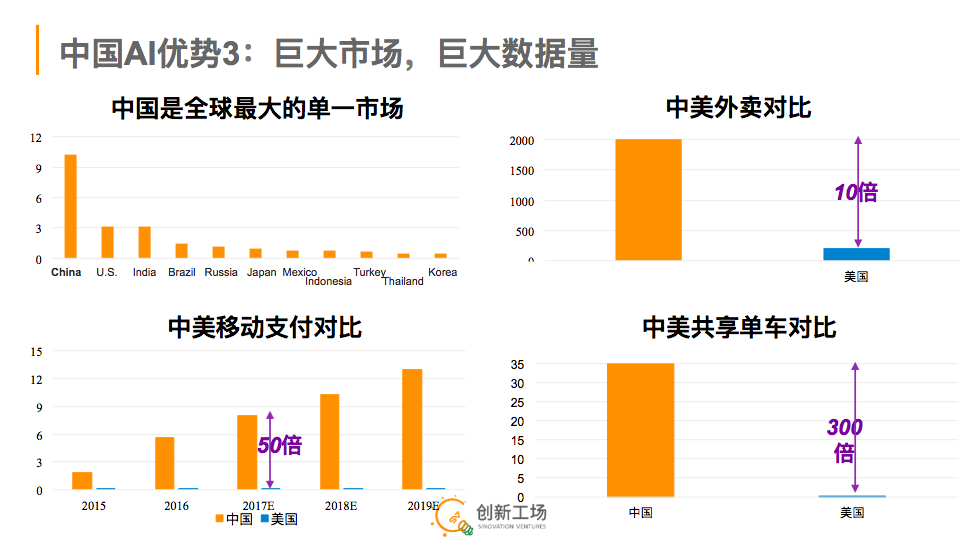 创新工场李开复看2018：中国AI项目估值比硅谷高一倍，明年一批公司会倒掉