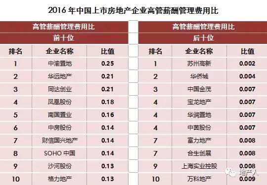 2016-2017上市房企薪酬报告出炉：哪些房企高管最有钱？