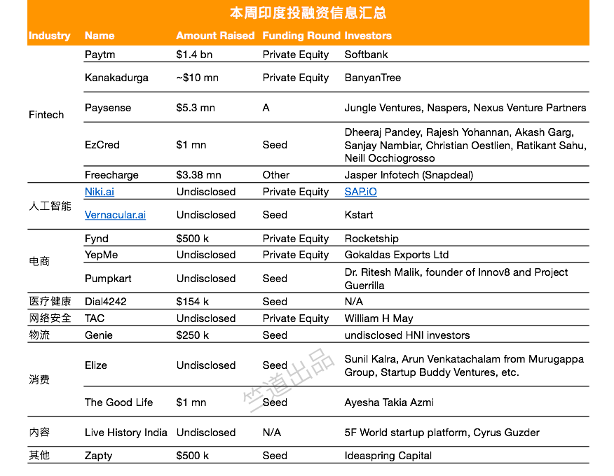 GST成热议话题，互金领域动作不断，种子轮初创迎来春天 | 印度创投周报