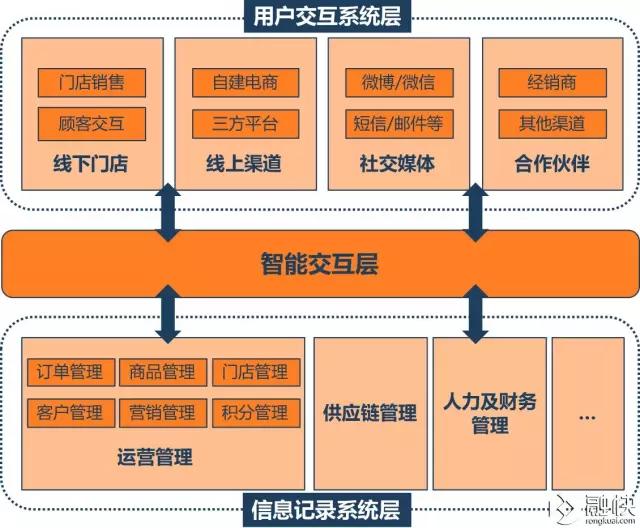 新零售时代下，技术驱动型企业的“护城河”在哪里？