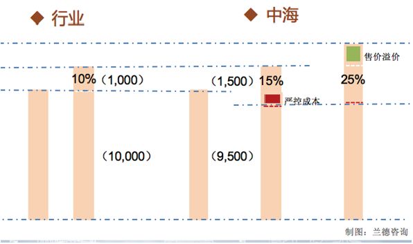 中海地产的紧箍咒