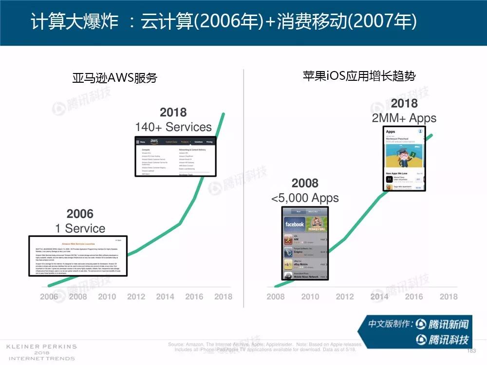 【完整版】2018互联网女皇趋势报告：全球互联网用户出现个位数增长