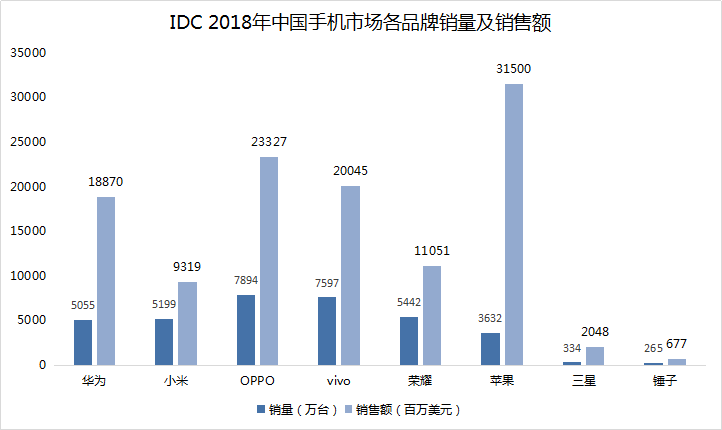 智氪数据 | 小米2018年牺牲销量“换”涨价，OV产品均价不升反降