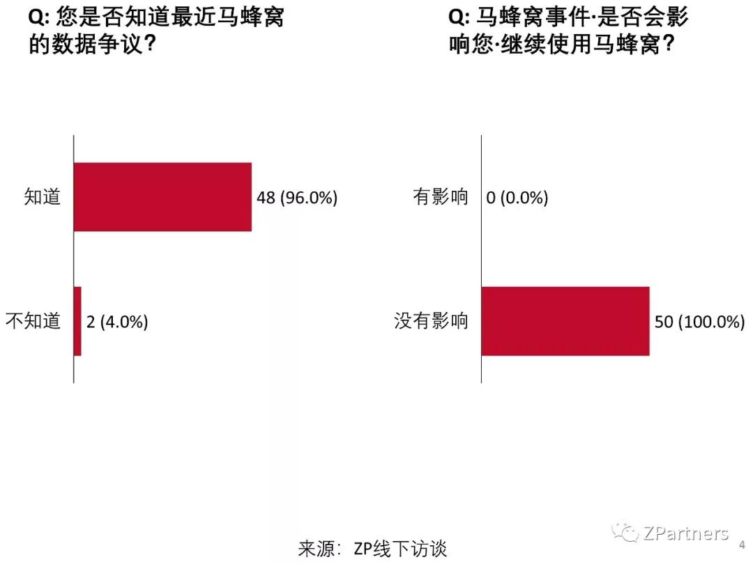 我们调研了500个马蜂窝用户，发现它最大的问题不是数据造假