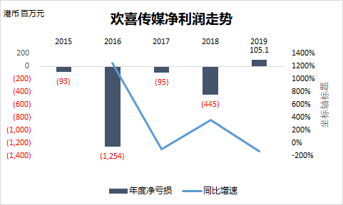 业绩快报 | 欢喜传媒上市后首次扭亏，将继续扩大与字节跳动合作