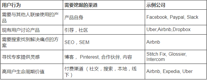 创业公司增长指南：如何建立，完善和规模化一个增长计划