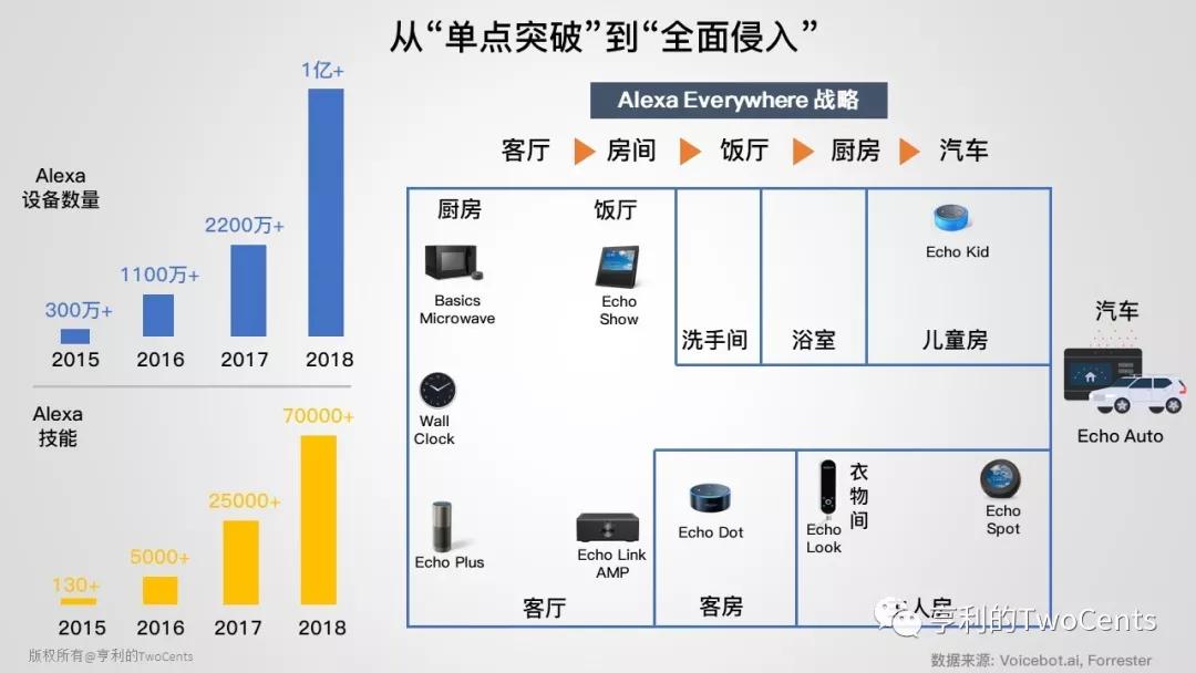 深度剖析Amazon AI技术应用和战略布局：Alexa篇