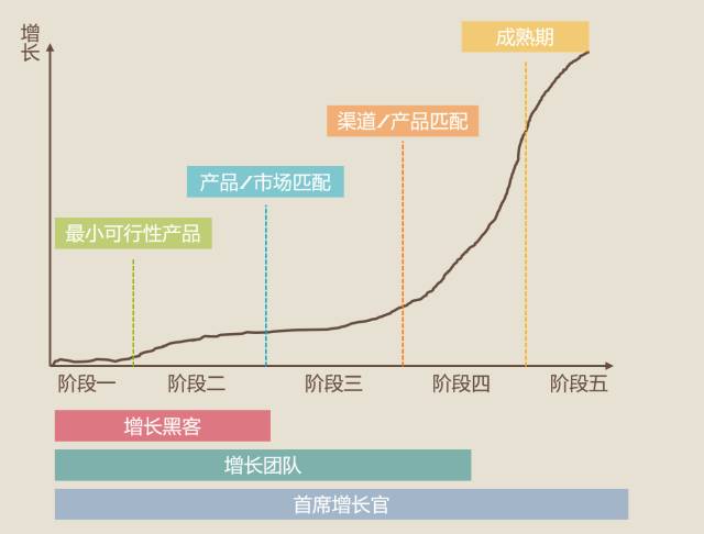 创业成本越来越高，如何让首席花钱官真正推动增长?