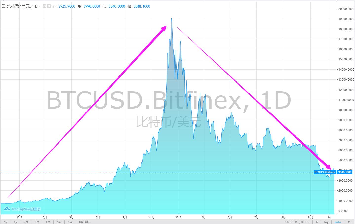 盘点2018：几乎所有大类资产都步了比特币后尘-36氪