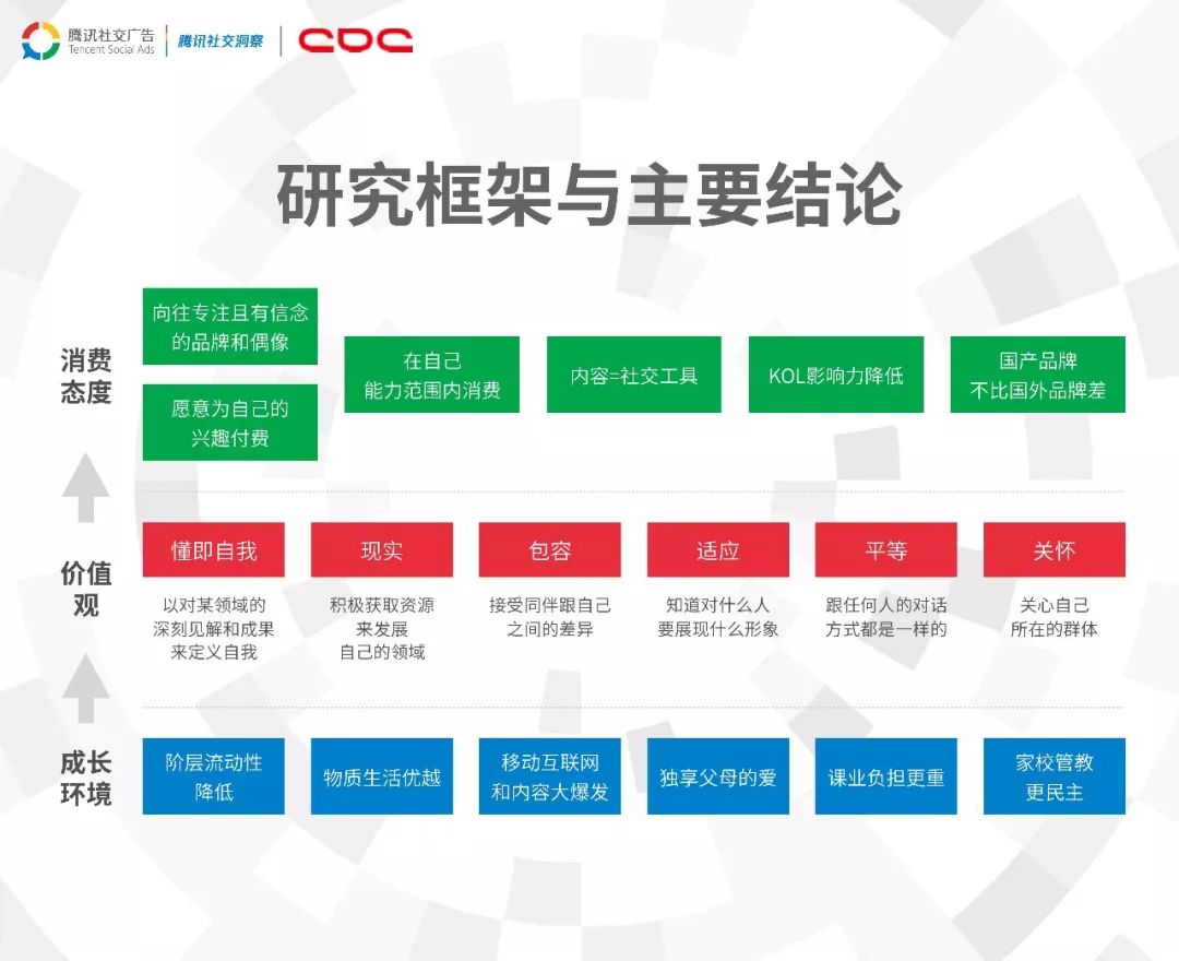 腾讯《00后研究报告》：未来十年新消费如何布局？