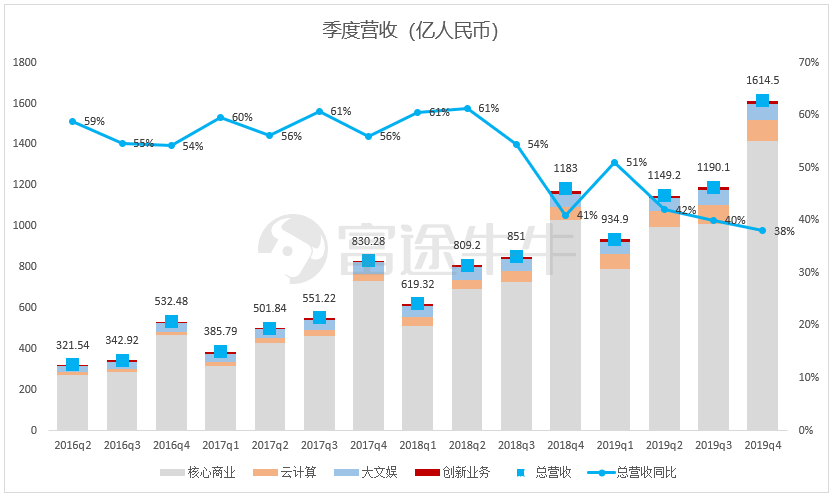 阿里季报：大而不慢，竞争压力能否化作创新动力？