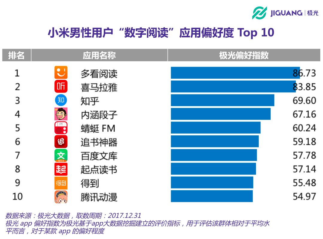 哪些人用小米？七成为男性，30岁以上人群达50%，热爱阅读、学习与办公