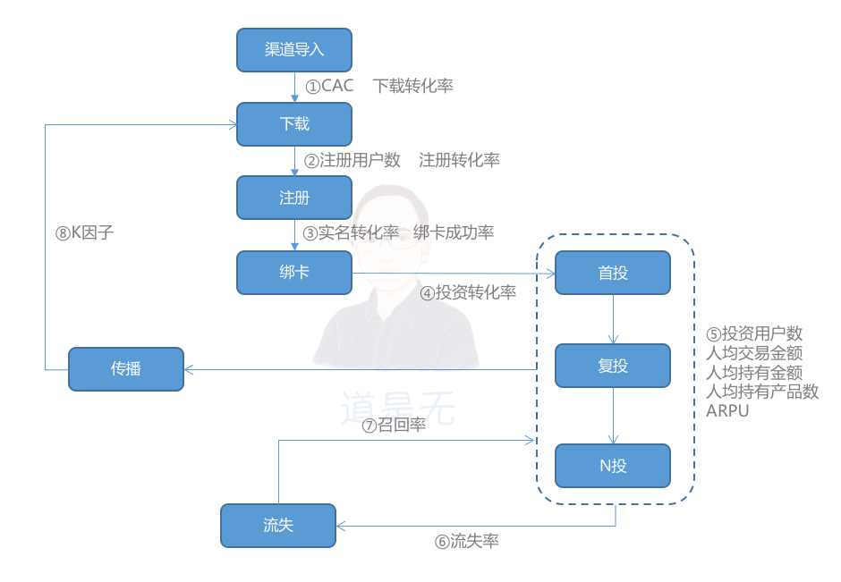 基于用户行为的增长逻辑：触动人心的运营策略