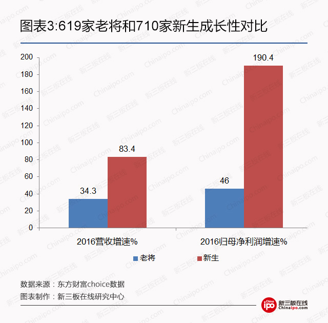 2017创新层如何选股？ 高成长、高盈利是必杀招 