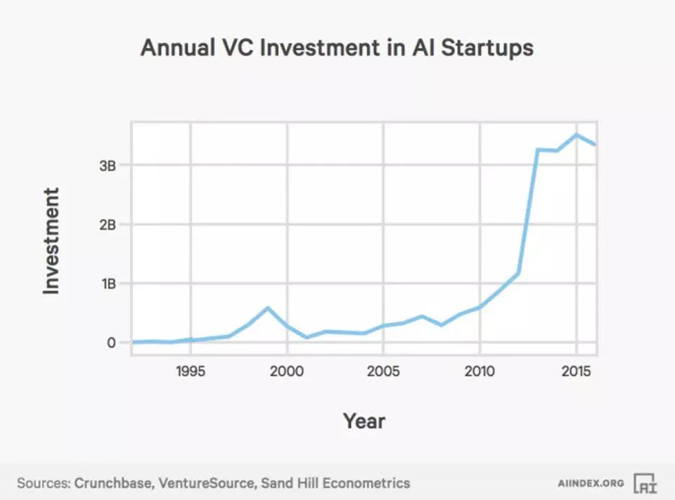 人工智能时代已降临：2000年以来，活跃AI初创企业数量增加14倍 | 图说