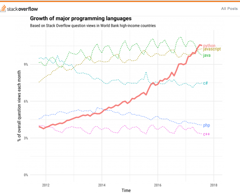 2018年最受欢迎的三种编程语言：JavaScript、Java、Python
