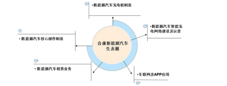 7.43亿，美的控股合康新能，进军新能源汽车，家电企业为何重燃造车热情？