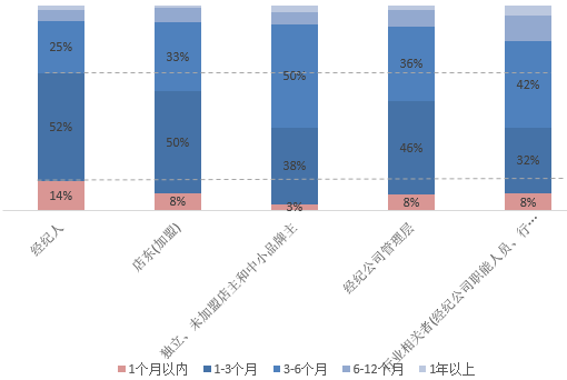 疫情之下，八成经纪公司处境困难