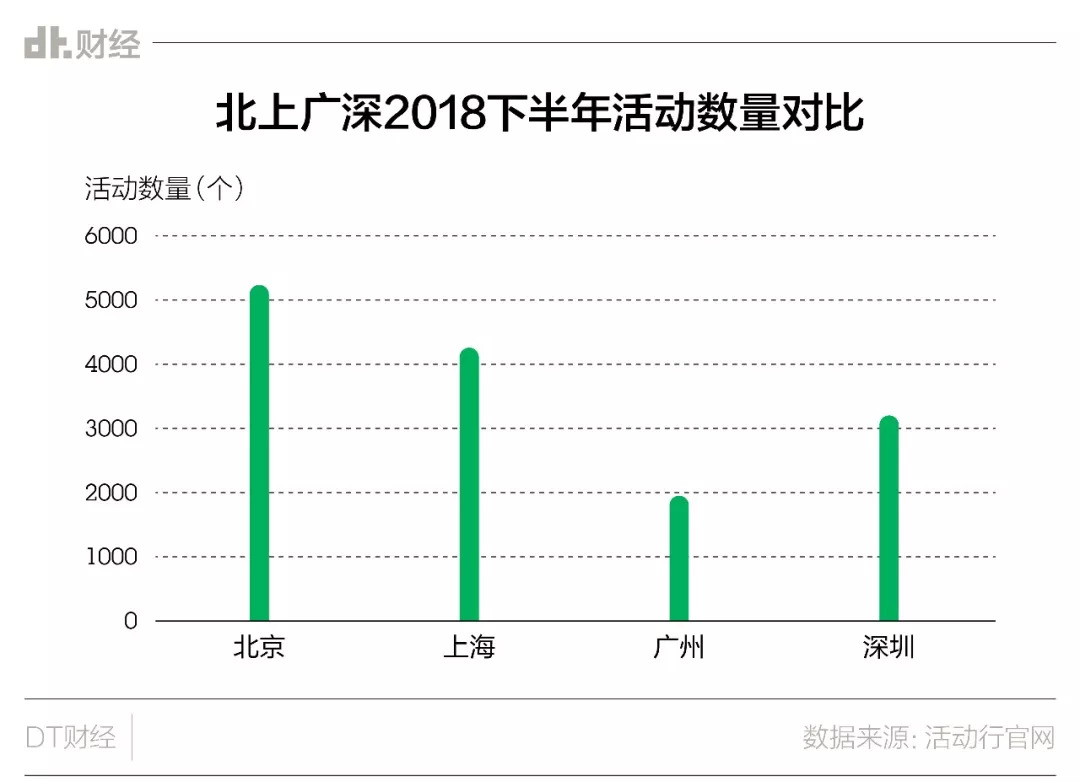 我们研究了1.5万场活动，对你换个大城市生活可能有用