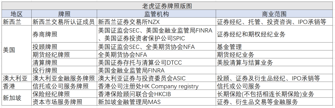 地基与盖楼，老虎证券到了关键时刻