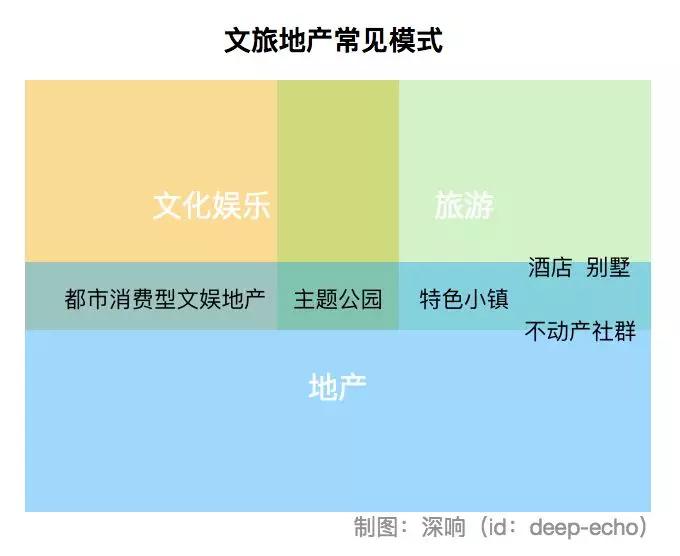 新金矿来了——“文旅地产”该怎么玩？