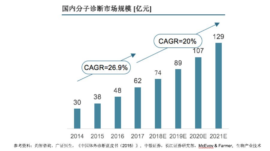 创丰研究 | 数字PCR行业深度研究报告