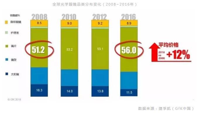 眼镜行业研究（一）：巨龙巨龙你擦亮眼 | 加华研究