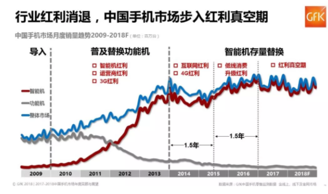 手机市场“中等生”难熬凛冬