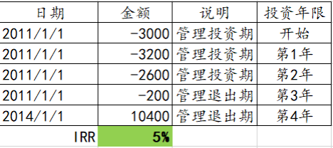 揭开“IRR”的神秘面纱