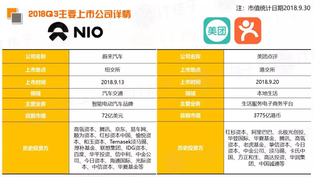 2018 Q3新经济领域并购事件同比翻倍，IPO公司数出新高