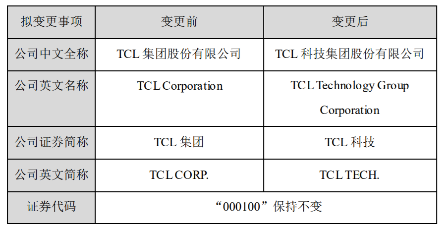 最前线 | TCL集团更名“TCL科技”，半导体显示已占公司营业利润的80.6%