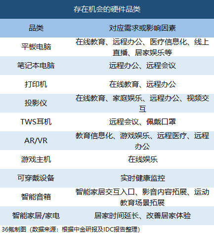 最前线 | 疫情催生科技硬件机会，中金、IDC看好这些品类