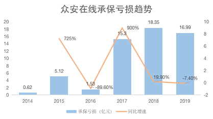 焦点分析丨众安在线为何三年打不了翻身仗？