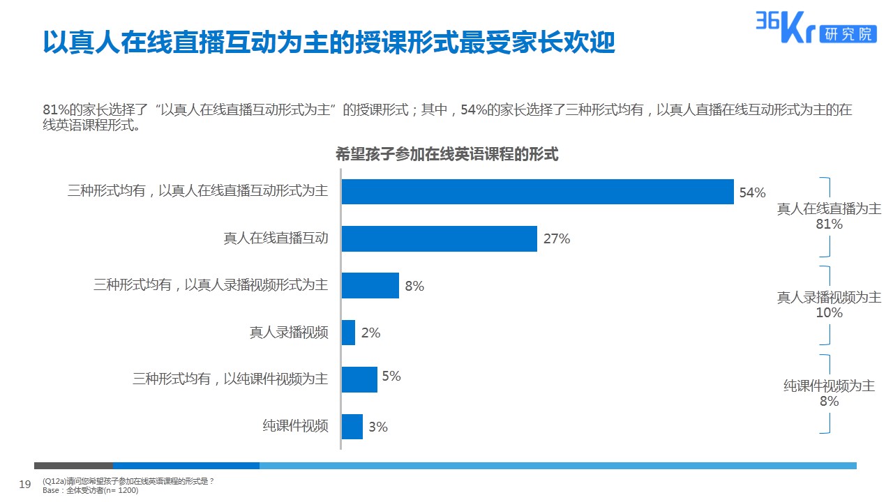 由线下到线上，拥抱英语教育新形式 | K12在线英语教育用户调研报告