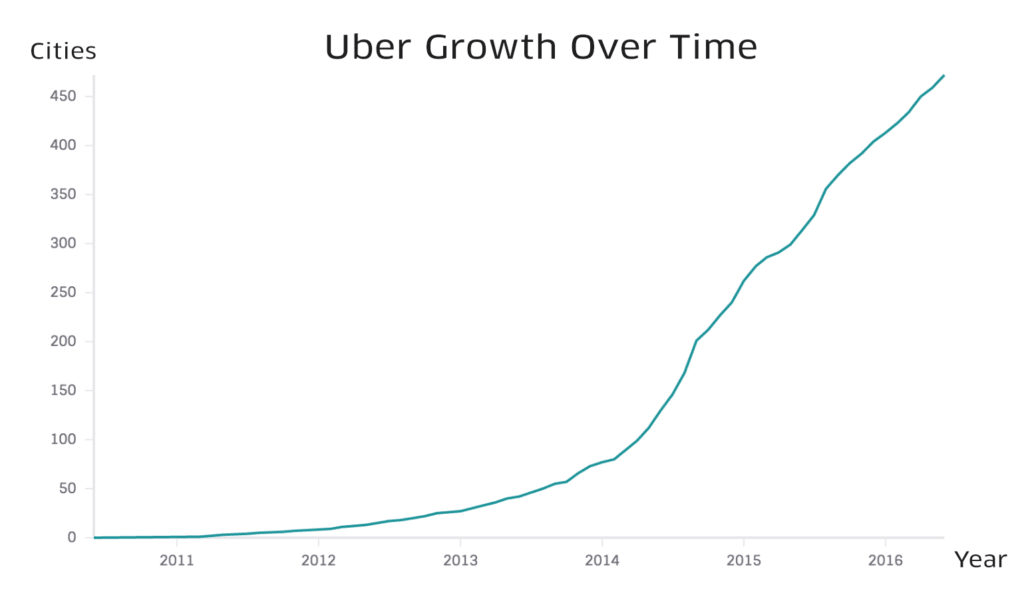 2019年IPO前，16000字带你看懂一个真正的Uber