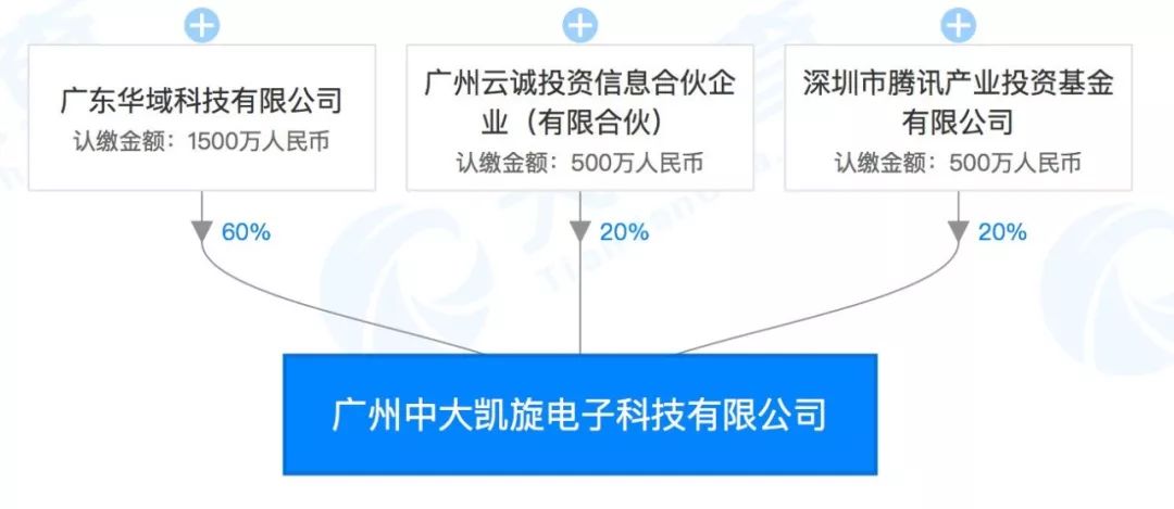 腾讯投资中山大学旗下高新技术企业，或为进一步推进“数字广东”项目