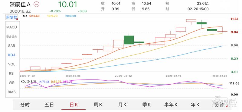 11个涨停股价翻倍，解密康佳造芯疑云，四年前布局三家公司