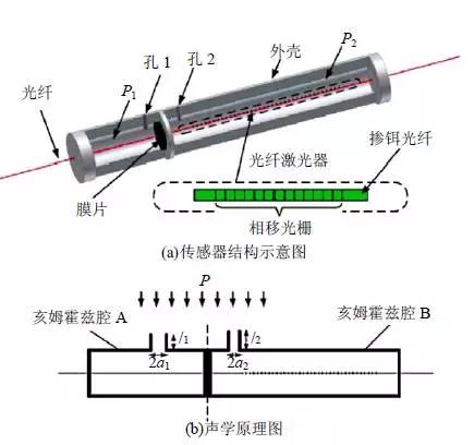 潮科技 | 光纤激光水听器研究进展