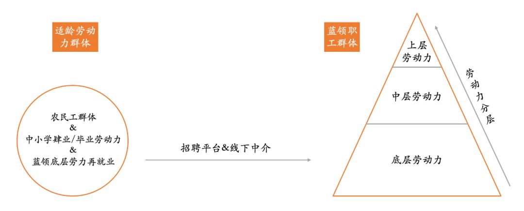 如何看待4亿蓝领职业教育的切入点？