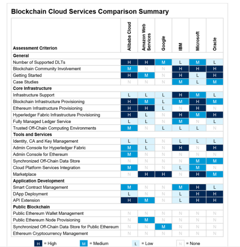 谷歌、微软、阿里云……六大云厂商区块链服务哪家强？