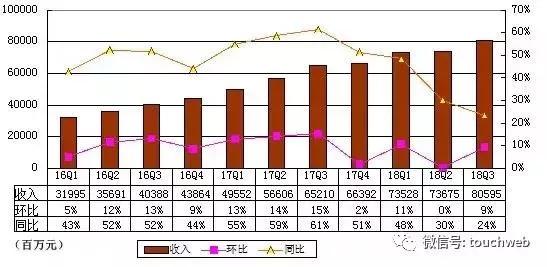 BAT财报对比：百度跌出第一阵营，营收与腾讯阿里拉开差距