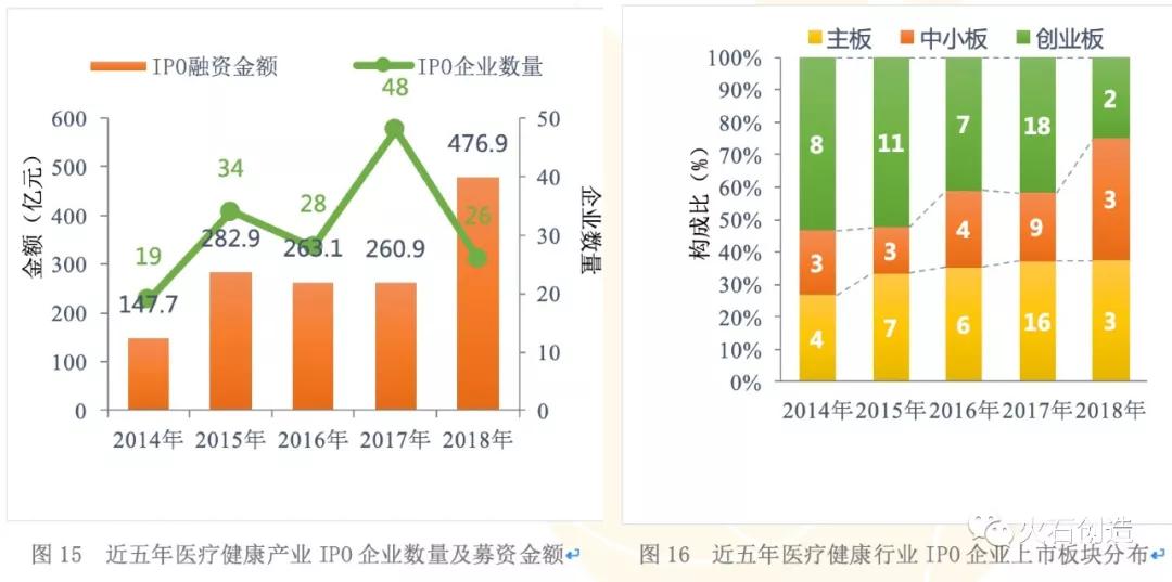 创投观察 | 2018年中国医疗健康行业投资分析报告