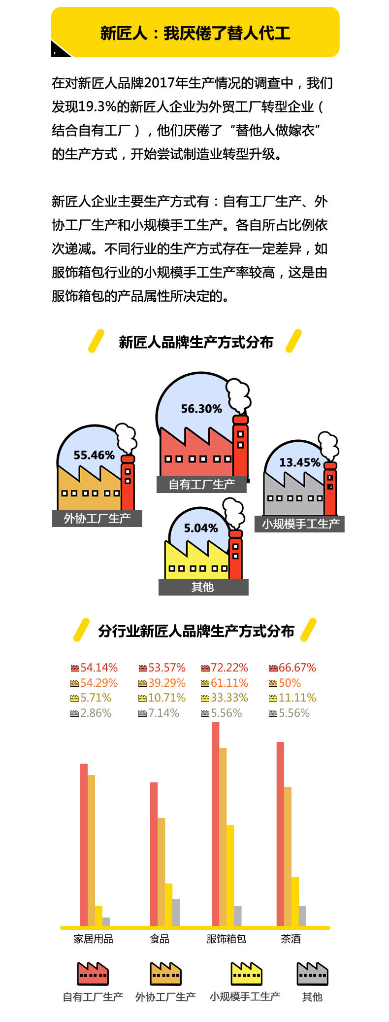 我们做了一份新匠人调查报告，六个特征出人意料