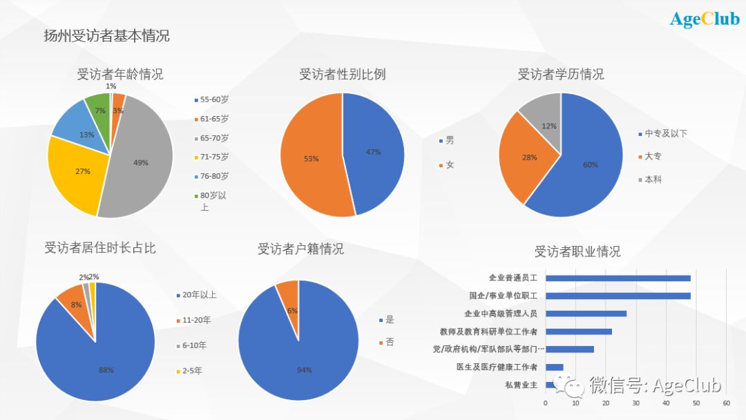 200位三线城市中高端老年人消费行为：76%表示不吃保健品