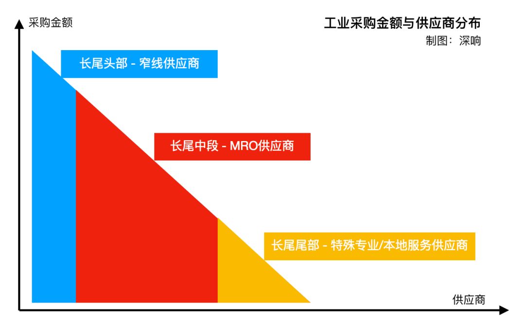 TO B掘金的不只BAT，藏在工业品市场中的巨头新野心