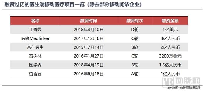 医生移动APP战局进入中盘，实用、业务协作成致胜关键