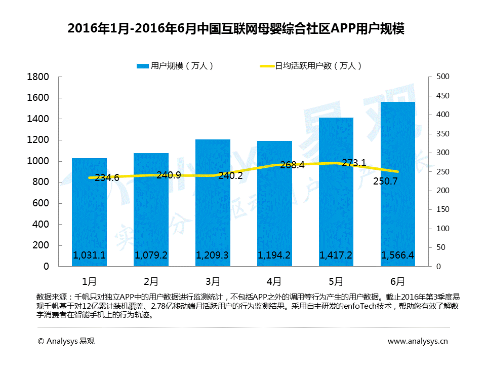 2016中国互联网母婴社区分析：用户关注医疗健康、热爱美食和购物