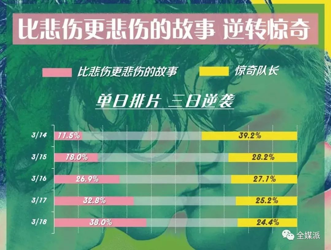 比悲伤更悲伤的故事 直飙10亿 这些年收割电影票的都是硬核情绪玩家 详细解读 最新资讯 热点事件 36氪