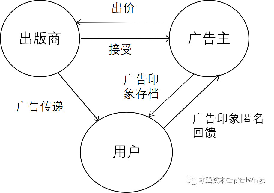 区块链将如何重构广告业生态系统？