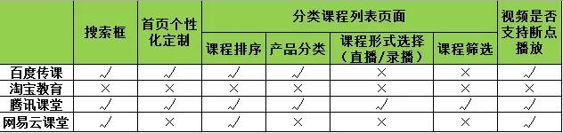 观察了BAT和网易的在线教育平台之后，我们得出了一些结论